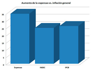 Para el Gobierno porte�o una familia compuesta de padre, madre y dos hijos paga 1.657 pesos de expensas.